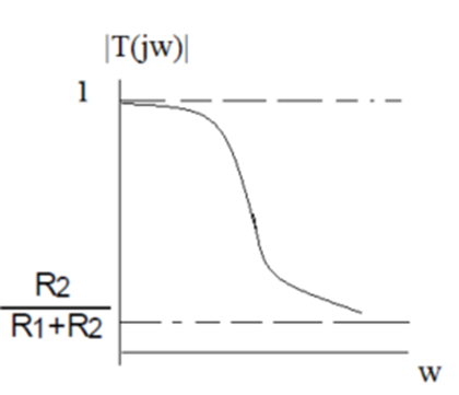 magnitude-plot