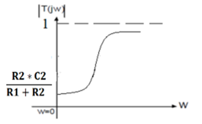 Magnitude-plot