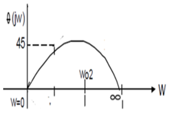 Phase-plot