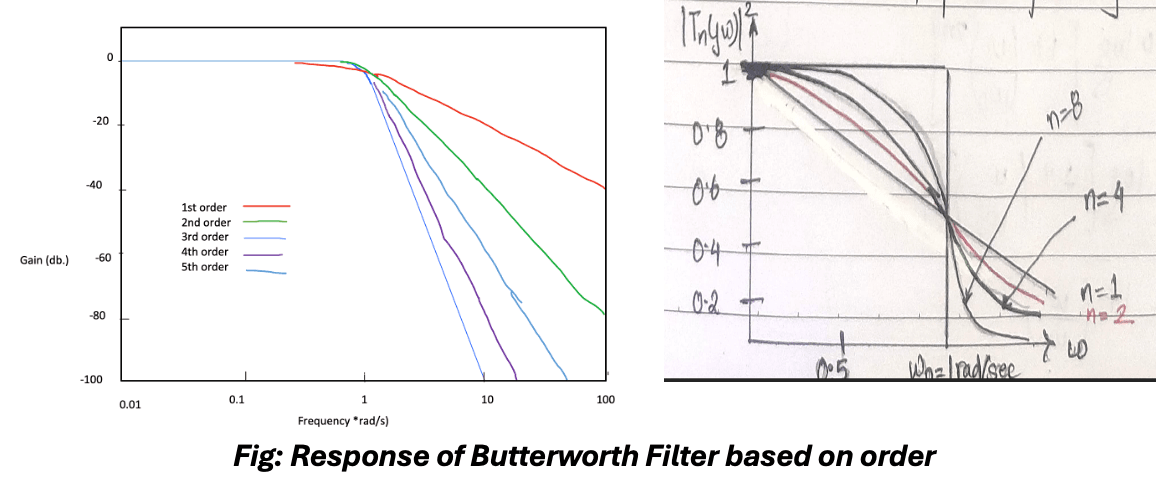 Transfer function of Butterworth LP