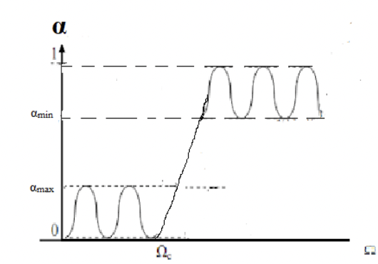 Cauer or Elliptic Response