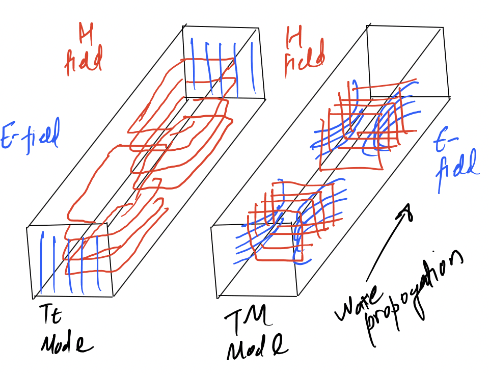 Rectangular Waveguide