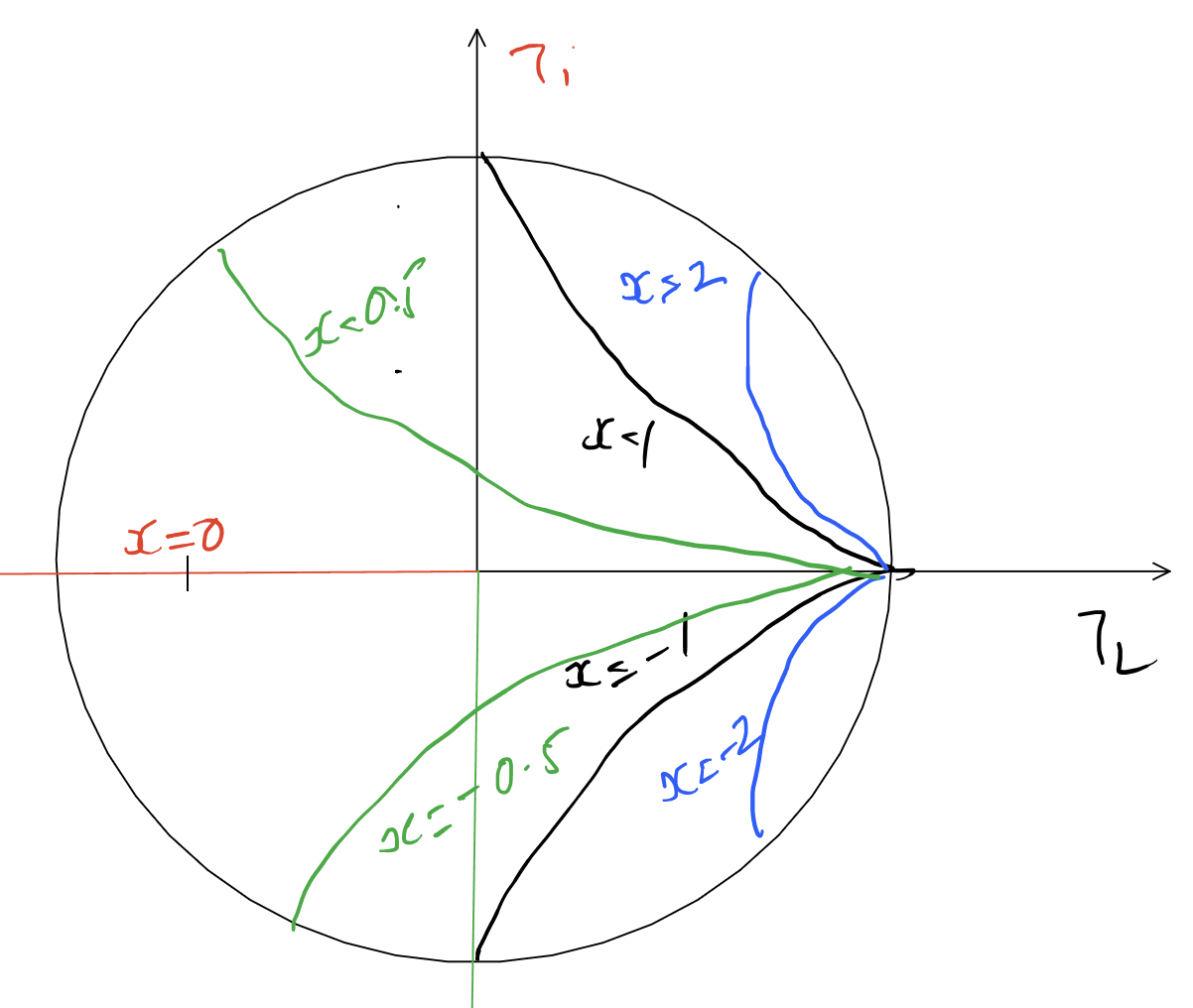 Constant reactance circles of Smith Chart
