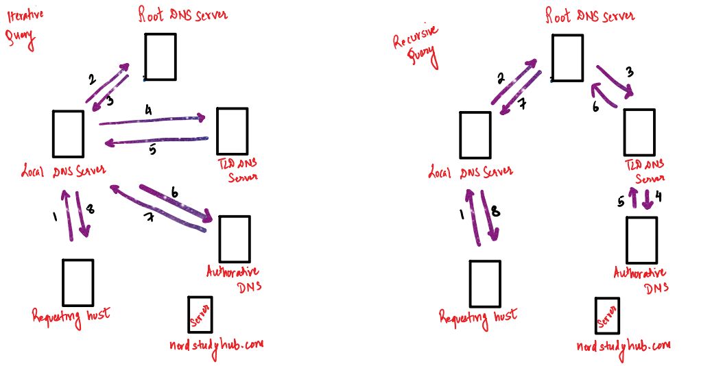 iterative-query-vs-recursive-query-in-dns-2